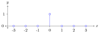 Figure 1. Unit Pulse or Kronecker Delta Function